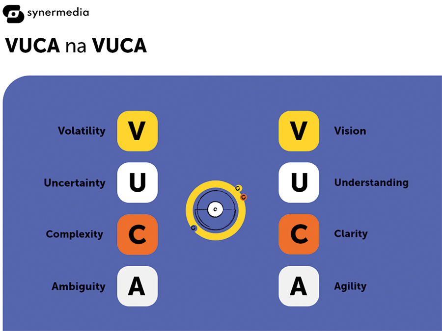 Schemat VUCA