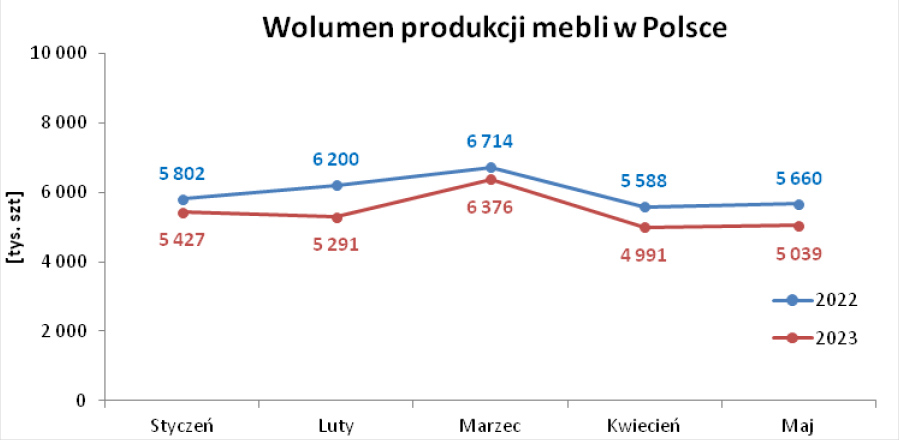 Wolumen produkcji mebli w Polsce