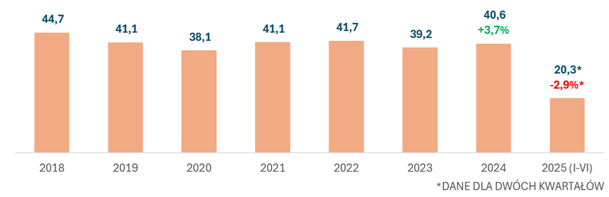 Źródło: DGLP, dane dotyczące sprzedaży drewna w PGL LP.