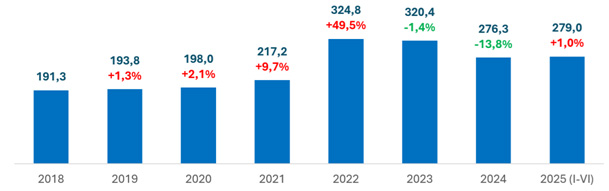 Źródło: DGLP, dane dotyczące sprzedaży drewna w PGL LP.